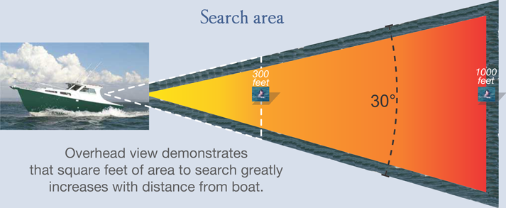 search area greatly increases with distance from boat